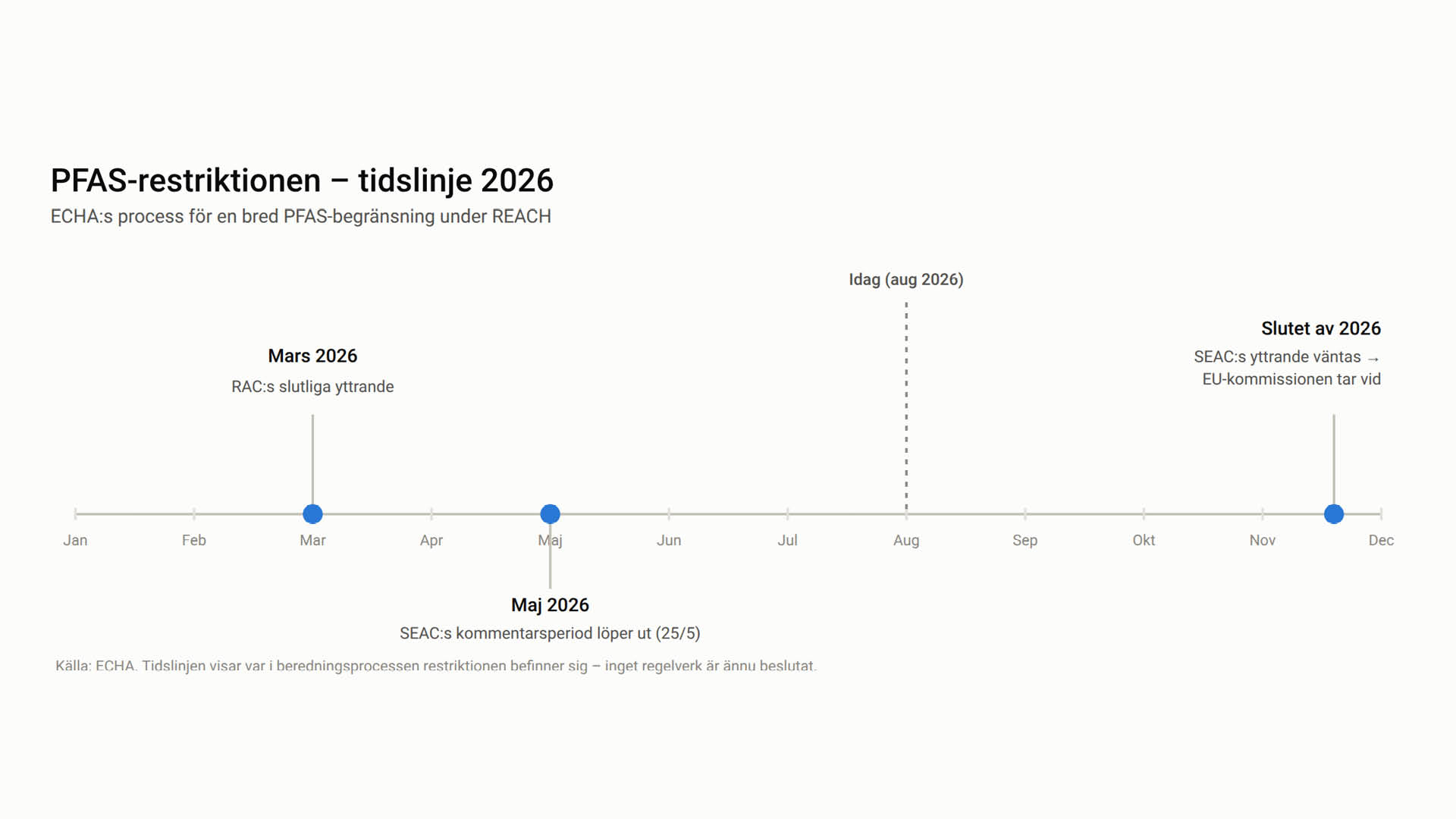 Tidslinje som visar ECHA:s process för PFAS-restriktionen under 2026, från RAC:s yttrande i mars till SEAC:s väntade yttrande i slutet av året