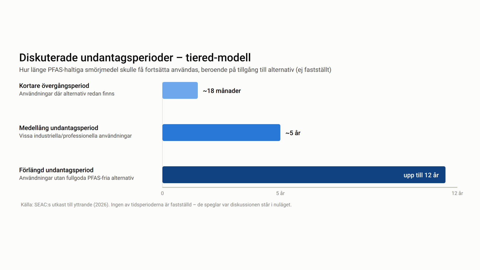 Diagram som visar diskuterade undantagsperioder för PFAS-haltiga smörjmedel: cirka 18 månader, 5 år eller upp till 12 år beroende på tillgång till alternativ