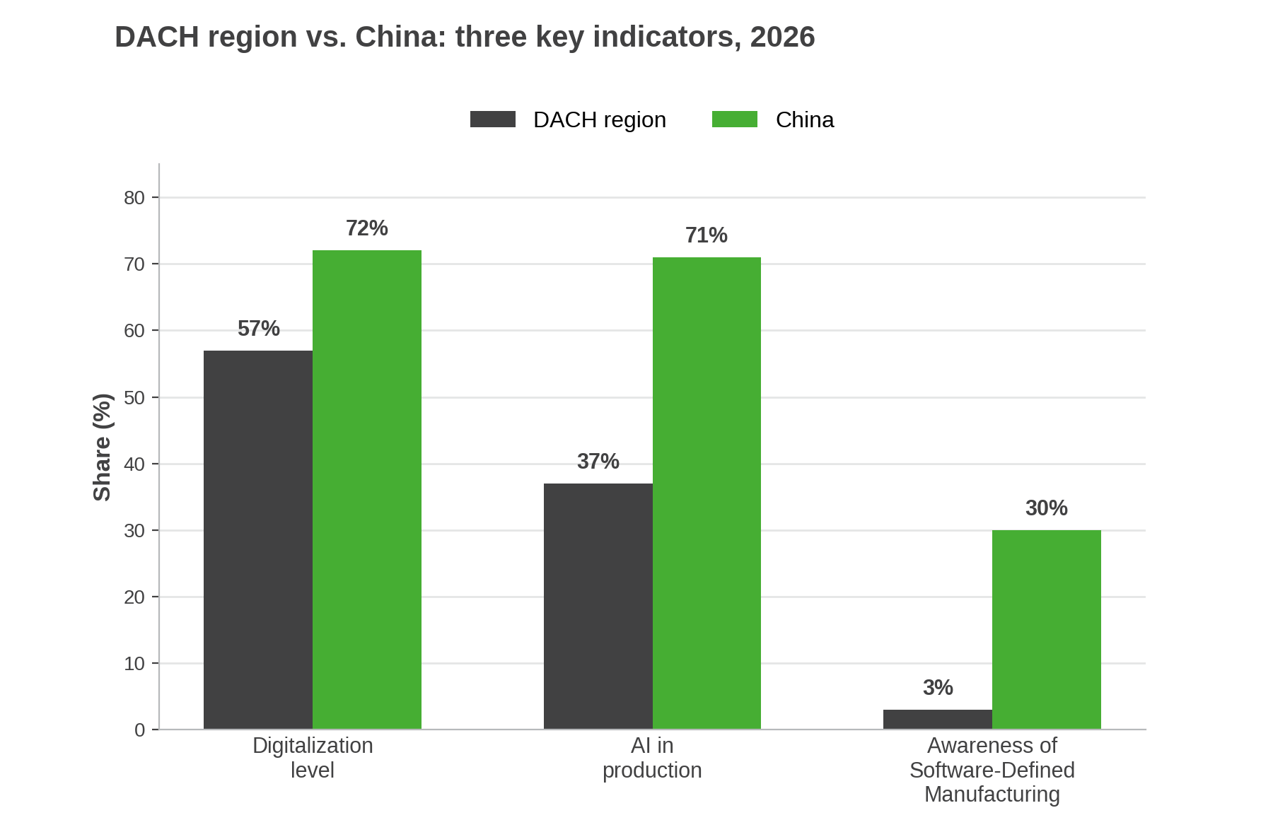 Bar chart comparing DACH region and China on three indicators 2026: digitalization level 57% vs 72%, AI in production 37% vs 71%, awareness of Software-Defined Manufacturing 3% vs 30%