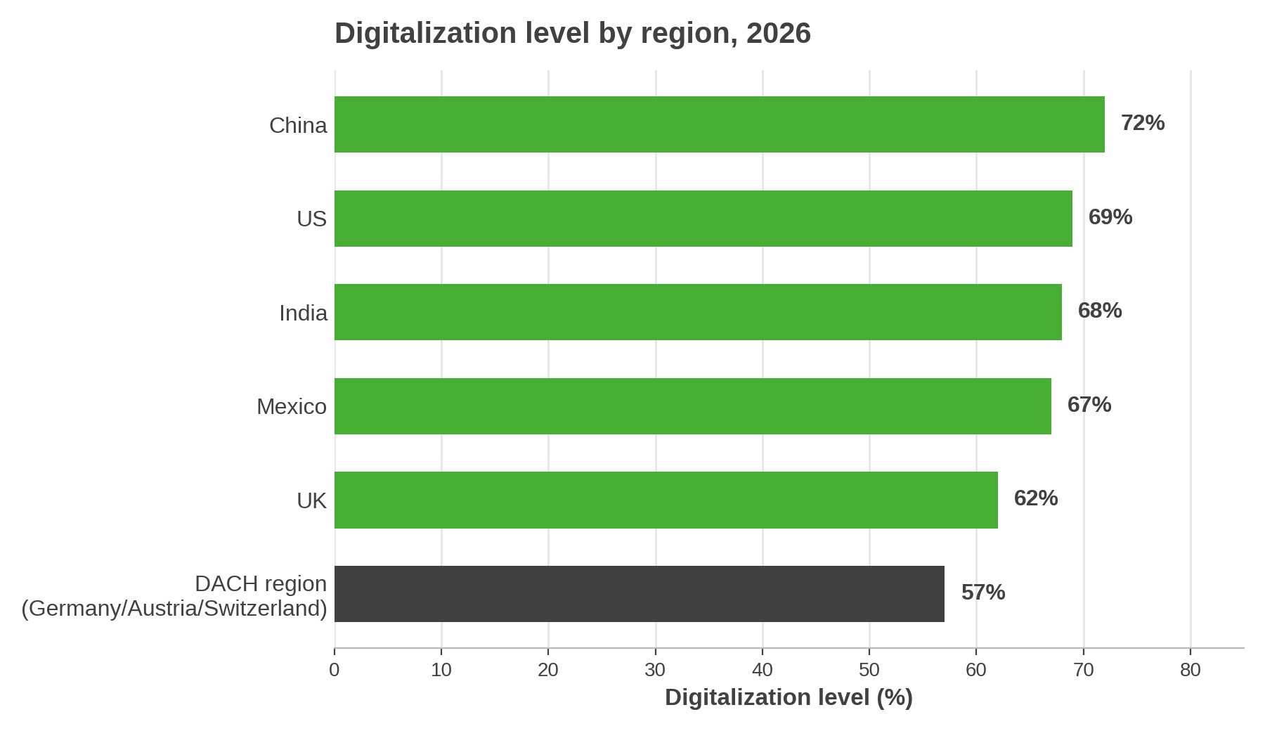 Bar chart showing digitalization level by region 2026: China 72%, US 69%, India 68%, Mexico 67%, UK 62%, DACH region 57%